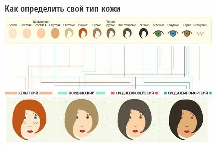 Как отличить правильную. Типы кожи лица. Тона цвета кожи под Тип волос. Тип цвета кожи как определить. Цветового типа кожи лица.