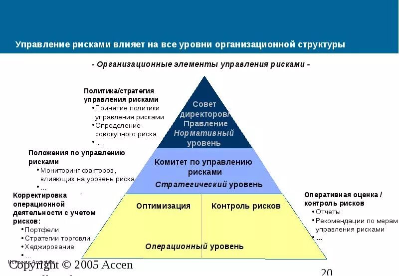 Риск реализации стратегии. Уровни управления риском. Стратегический уровень управления. Пирамида контроля. Уровни менеджмента в организации.