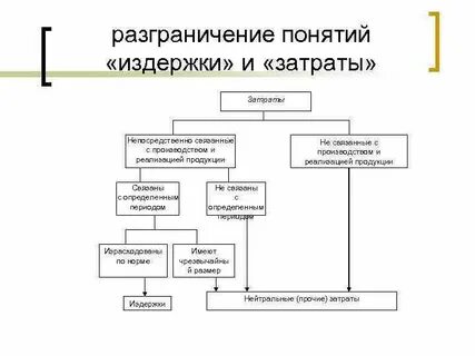 Затраты и расходы в чем разница
