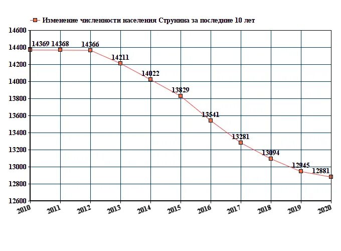 Погода струнино владимирская на неделю. Донецкая область население численность 1990-. Численность населения читы 2022. Численность населения Твери по годам. Братск численность населения по годам.