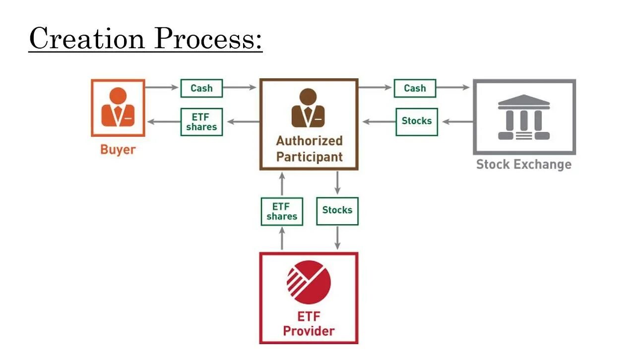 Схема обращения ETF. ETF что это простыми словами. Exchange трейдинг. ETF что это и как работает.