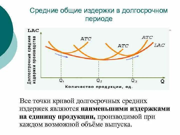 Уровень общих издержек. Кривые издержек в долгосрочном периоде. Кривая средних общих издержек долгосрочного периода. Кривая средних издержек в долгосрочном периоде. Кривая издержек в долгосрочном периоде.