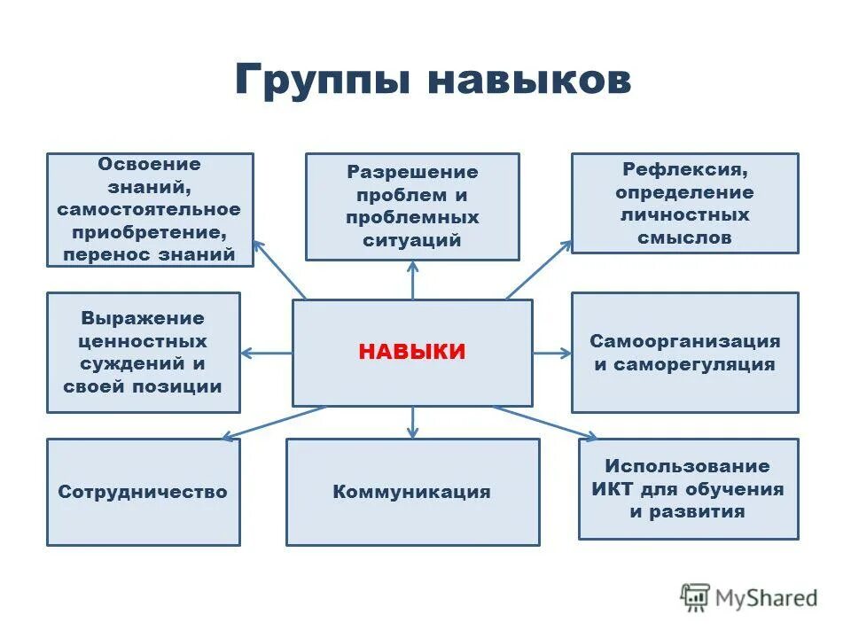 Умения в образовательном учреждении. Портрет выпускника начальной школы. Формирование навыков учебной деятельности. Умения в образовательном учреждении. Формирование учебных навыков и умений.