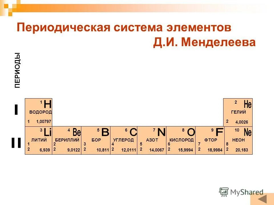 В ряду элементов бор углерод азот. Азот бор углерод электроотрицательные. Литий таблица. В ряду элементов бор углерод азот. Неметаллические свойства выражены сильнее у элемента.