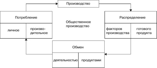 Финансово общественное производство. Стадии движения общественного продукта. Схема стадии движения продукта. Стадии общественного производства. Стадии производства производство обмен распределение потребление.