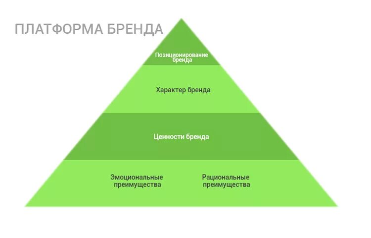 Платформа бренда. Элементы платформы бренда. Пирамида позиционирования бренда. Эмоциональная платформа бренда. Платформа бренда структура.