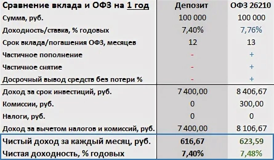 Таблица доходности офз. Таблица доходности офз. Кривая доходности офз 2022. График доходности облигаций офз. Сравнение офз.