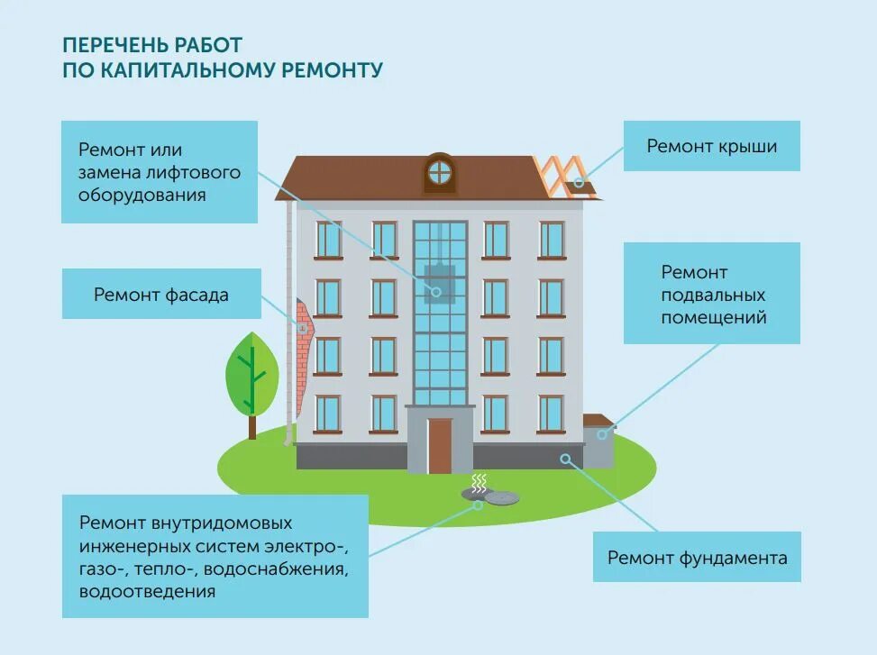 Жк рф ук. Общее имущество в многоквартирном доме. Капремонт многоквартирного дома. Капитальный ремонт общего имущества в многоквартирном доме. Список работ по капитальному ремонту.