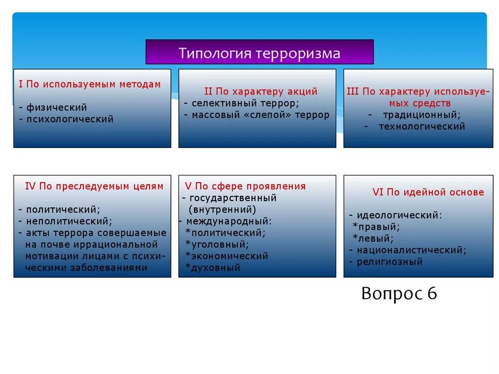 Формы воздействия терроризма. Классификация международного терроризма. Классификация современного терроризма. Характеристика видов терроризма. Типология международного терроризма.