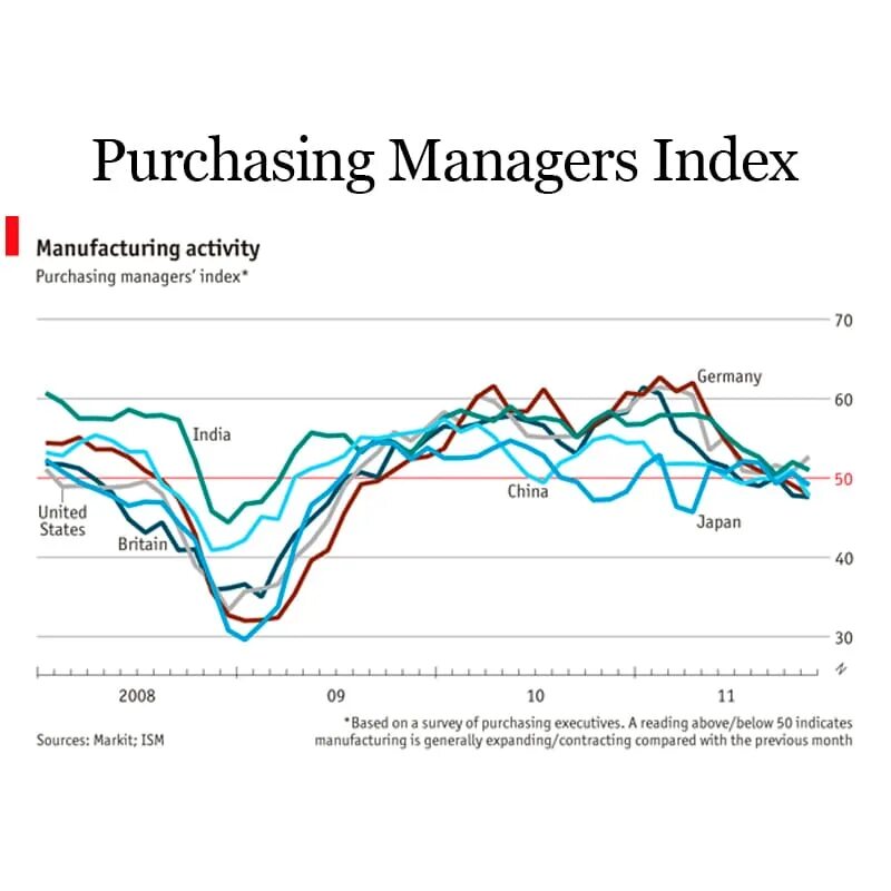 Индекс PMI. Purchasing Managers Index. Индекс PMI США график. Индекс PMI России на сегодня. Менеджер проектов pmi