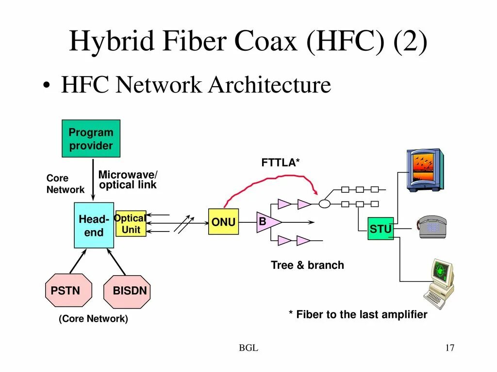 Hybrid Fiber-Coaxial. HFC. MD-II HFC. Гибридное волокно для интернета.