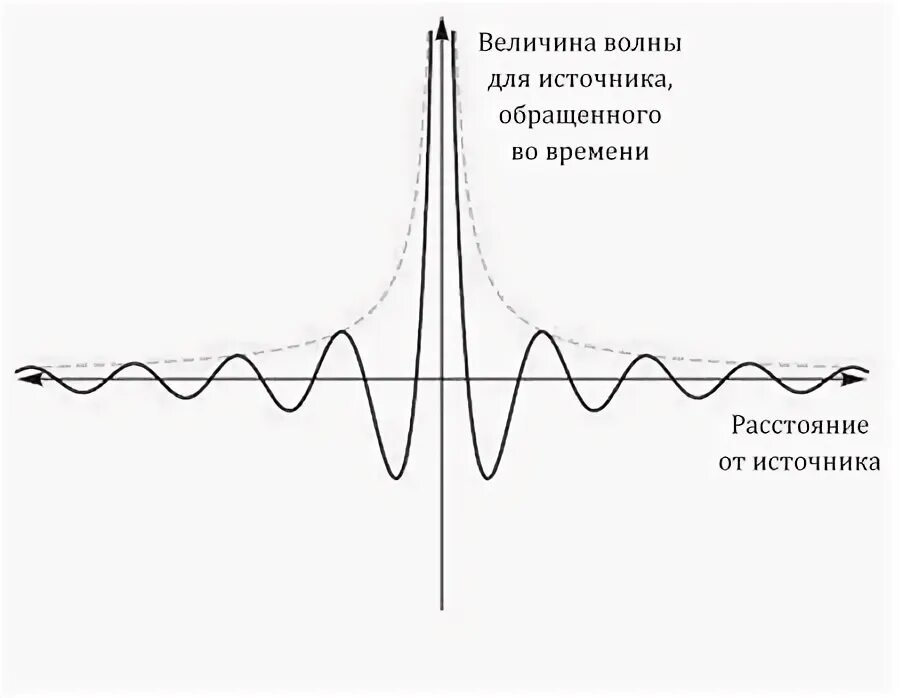 Стрела времени. Стрела времени в термодинамике. Стрела времени и энтропия. Стрела времени Эддингтона. Стрела времени рисунок.