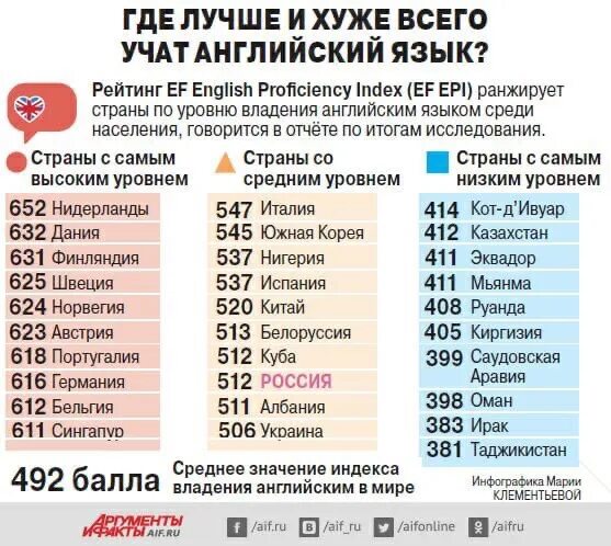 Рейтинг стран по. Топ страны по владению английского. Процент владения английским языком в странах европы. Рейтинг на английском языке. Страны по уровню владения английским.