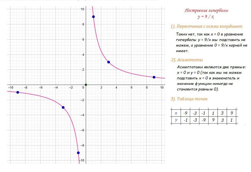 30 БАЛОВ!!! Постройте график функции y=9/x. Найдите:А) ЗНАЧЕНИЕ ФУНКЦИИ, СООТВЕТ