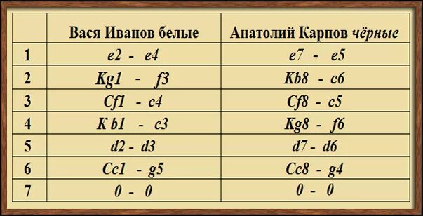 Запись шахматной партии. Как записывать ходы в шахматах. запись ходов в шахматах. как записывать ходы в шахматной партии. запись шахматных ходов образец.