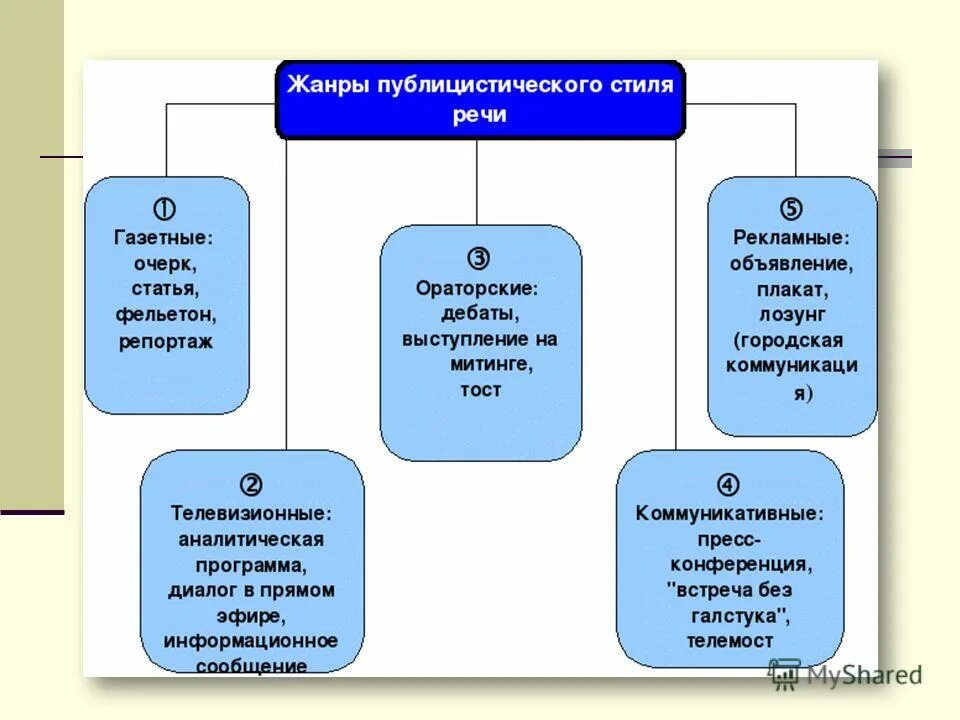 Публицистический стиль речи выступления. Публицистический стиль речи. Публицистический стиль речи презентация. Публицистический стиль речи 7 класс презентация. Публицистический ст ль.