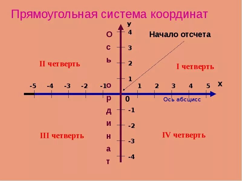 Что такое ось ос. Ось абсцисс и ординат. ось ординат. ось абсцисс и ось координат. что такое абсцисс ось абсцисс.
