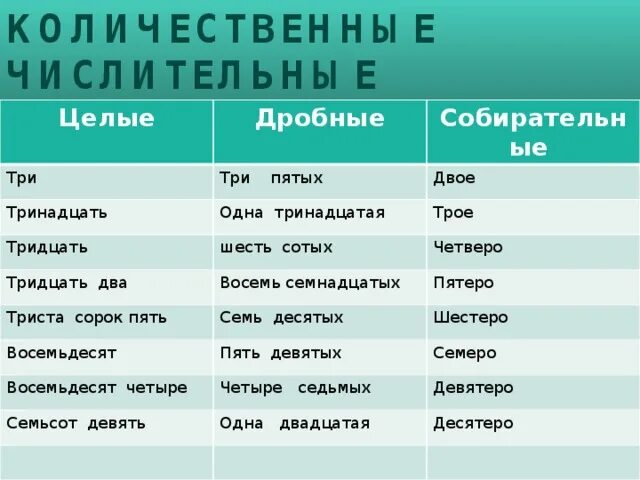 Двое четверо какие числительные. Распределите числительные по группам. Разряды количественных числительных (целые, дробные, собирательные). Распределите числительные по группам четверо. Числительные трое.