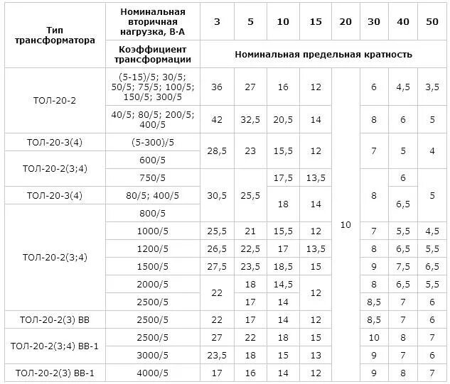 Номинальное напряжение обмоток коэффициент трансформации. Трансформаторы тока 0,4кв таблица. коэффициент трансформатора тока 400/5. тлм-10 трансформатор тока таблица. таблица трансформаторов тока для счетчика по нагрузке.