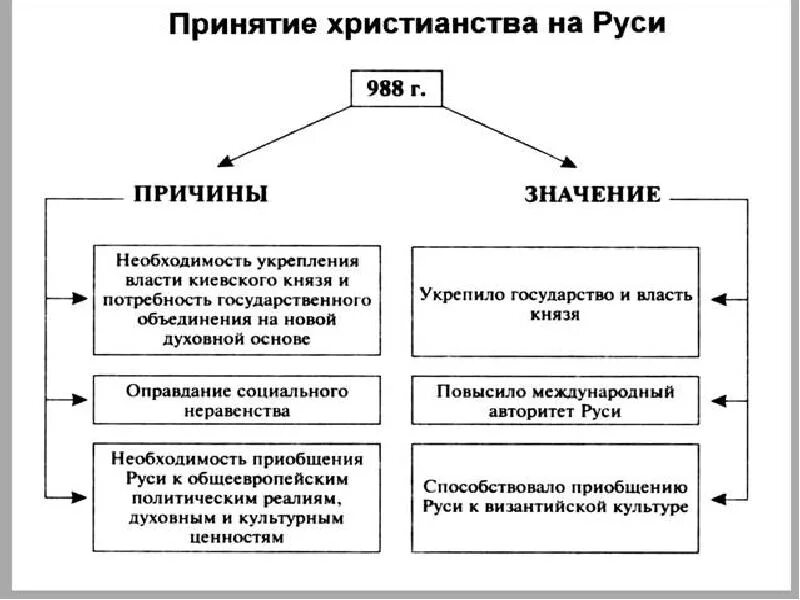 Почему власть киевского князя. Причины и значение принятия христианства на Руси кратко. Таблица принятие христианства на Руси 6 класс. Последствия принятия христианства для Руси таблица 6. Принятие христианства на Руси предпосылки и последствия.