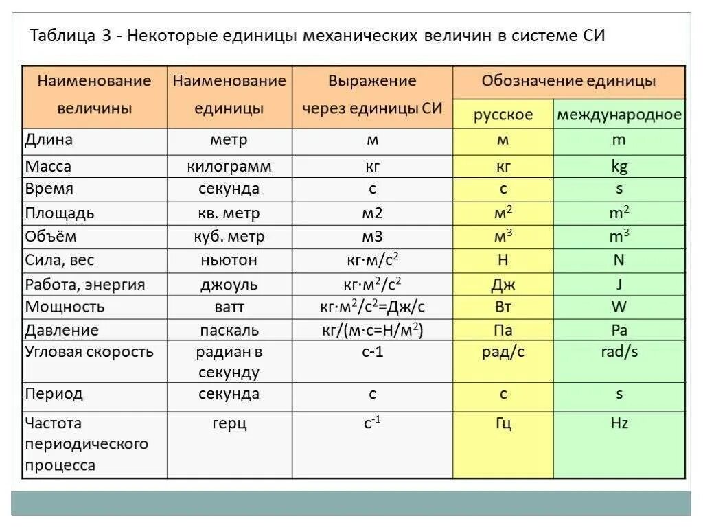 Международная система единиц. Основные единицы. Физика. Единицы физических величин Международная система единиц си. Система си единицы измерения. Единицы измерения физических величин мощность тока. 3 10 8 в физике