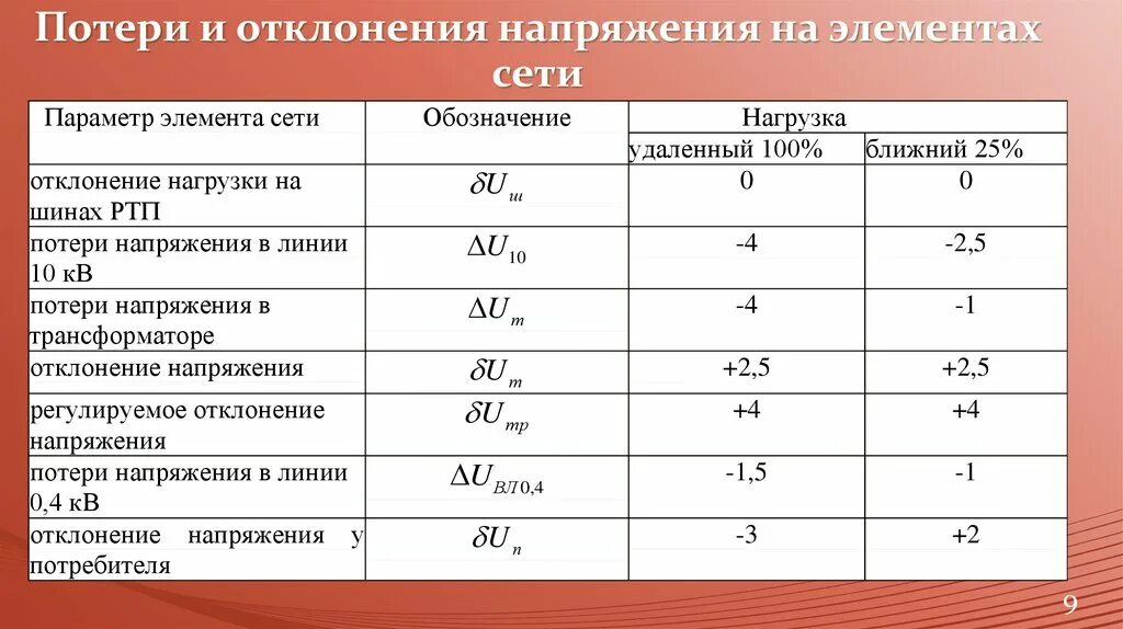 Какое напряжение должно быть в сети. Норма напряжения 220 вольт. Норма отклонения напряжения. Нормы отклонения напряжения питания электродвигателей. Таблица допустимых отклонений напряжения.