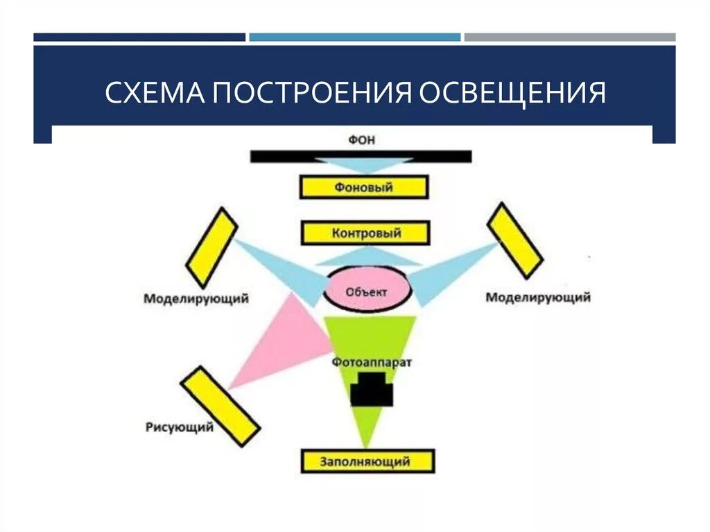 Рисующий заполняющий контровой моделирующий и фоновый. Схемы студийного света. Моделирующий свет схема освещения. Схема контрового освещения. Местоположение света