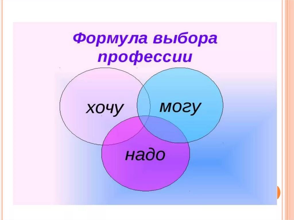 Формула профессии хочу могу надо. Хочу могу надо выбор профессии. Формула выбора профессии. Формула выбора профессии профориентация.