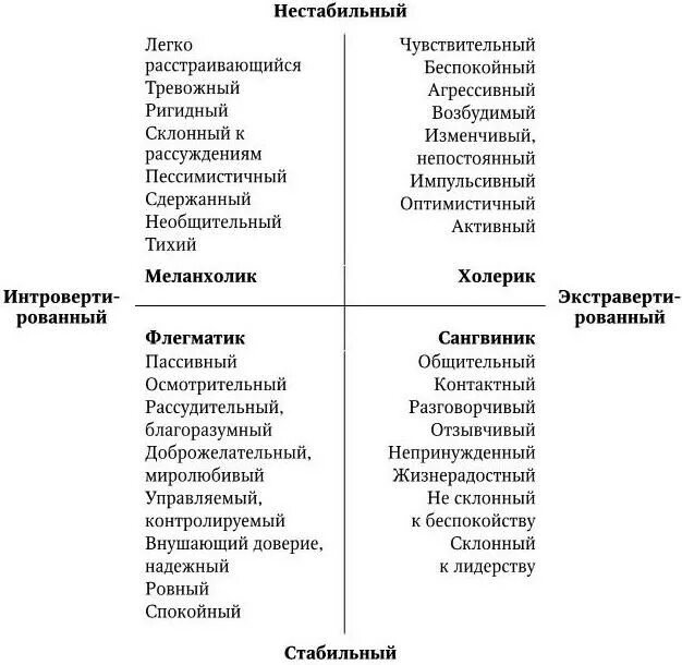 Двухфакторная модель темперамента Айзенка. Шкала нейротизма г. Айзенка. Двухфакторная модель экстравертированности и нейротизма г. Айзенка. Таблица Айзенка темперамент. Тип темперамента методика айзенк