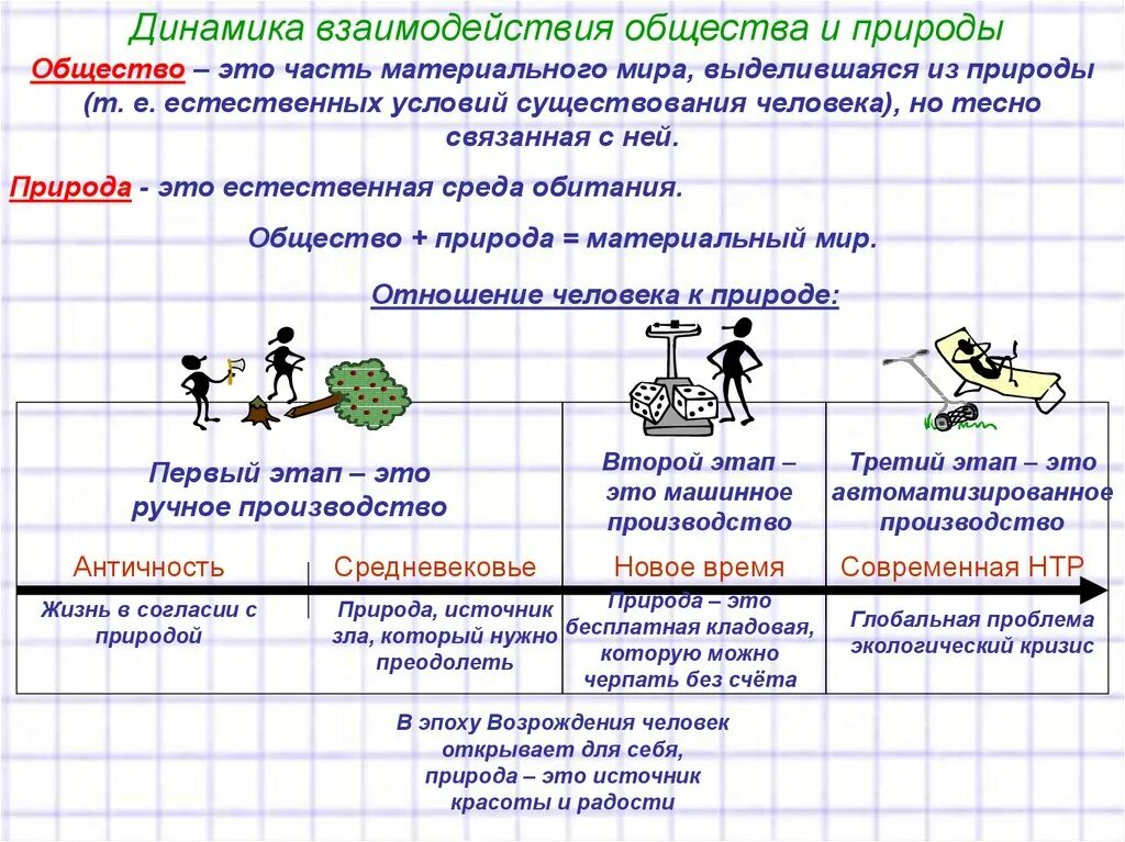 Взаимосвязь человека общества и природы. Динамика взаимодействия общества и природы. Схема взаимодействия общества и природы. Взаимосвязь человека и природы Обществознание.