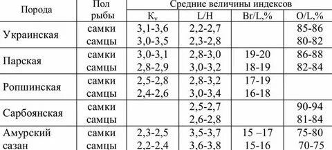 Индекс рыбное