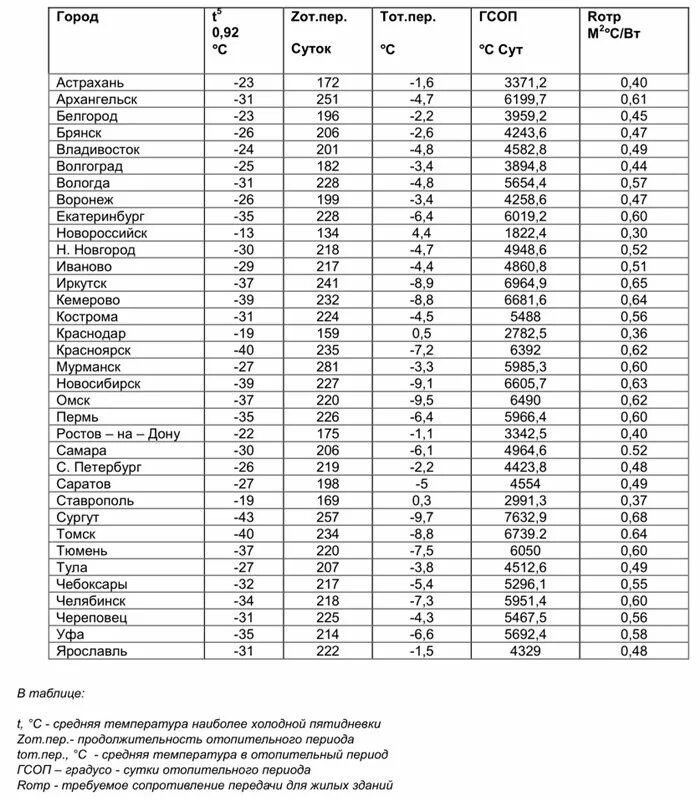 Таблица градусо сутки отопительного периода по городам. Градусо-сутки отопительного периода. Гоадумг сутки отопительного периода. Градусо-сутки отопительного периода таблица. Средняя наиболее холодной пятидневки