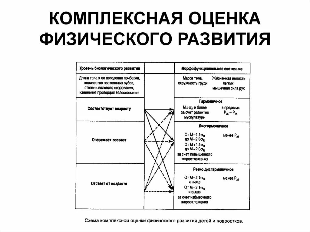 Методика оценки уровня развития