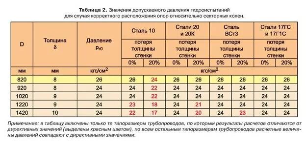 Какое допустимое снижение. Давление при опрессовке отопления. допустимое падение давления при опрессовке. соотношение опрессовки воздухом к воде. допустимое падение давления при опрессовке труб.