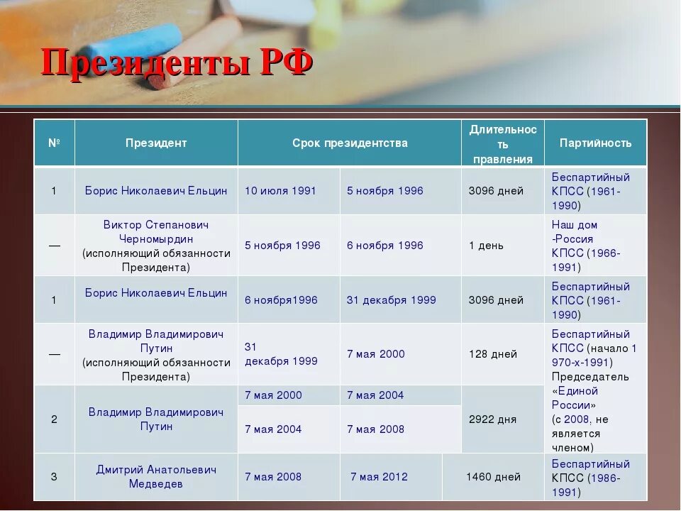 Срок правления президента в России. Президентский срок в РФ. Периоды правления президентов России. Время ковида в россии