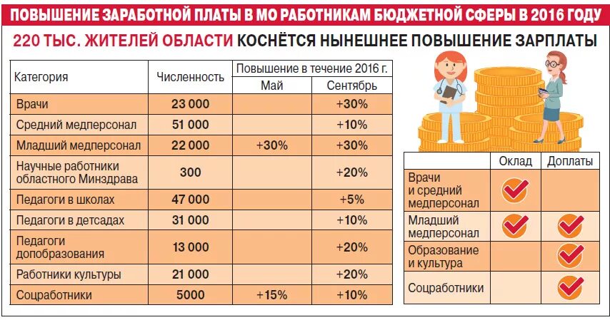 Повышение заработной платы. Повышение зарплаты сотруднику. Зарплата воспитателя. Увеличение зарплаты. Когда повысят зарплаты работникам