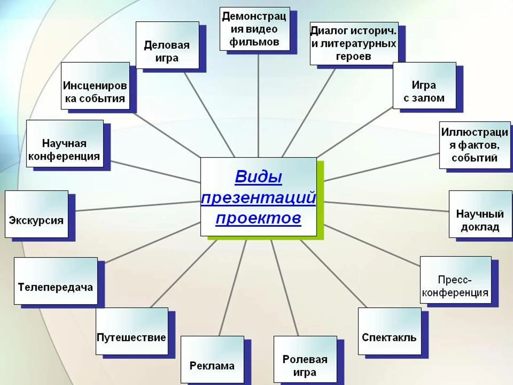 Кого можно выбрать в классе. Методы работы по созданию проекта. Виды презентаций проектов. Проектная деятельность виды презентации. Виды, методы и формы и работы.