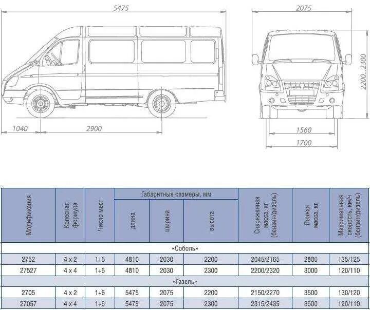 Газ 330210 технические характеристики. ГАЗ-2705 грузовой фургон технические характеристики. Газель бизнес 2705 габариты кузова. Газель ГАЗ 32213 габариты. Размер Газель 2705 цельнометаллический фургон.