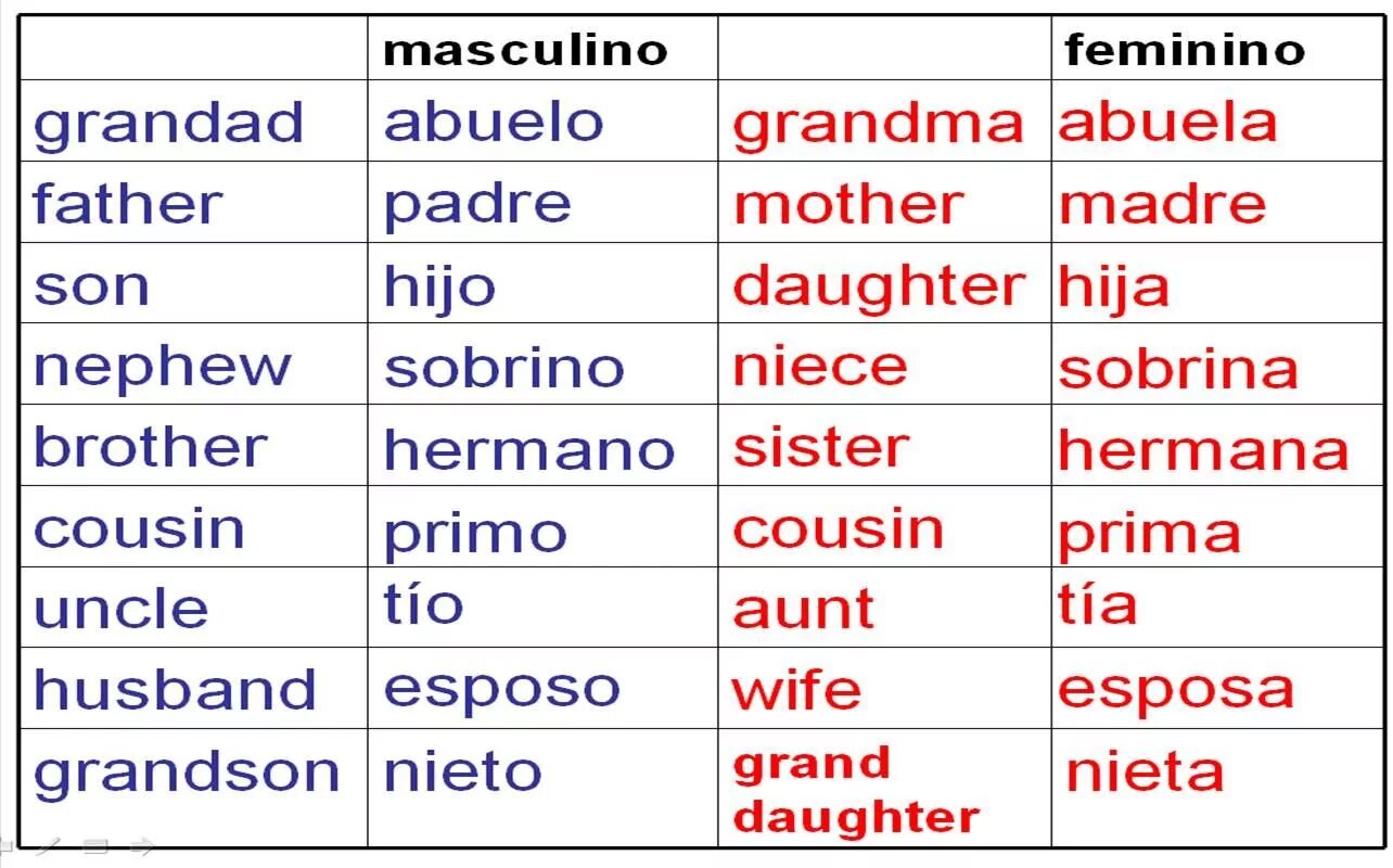 I to learn spanish since my childhood. Родственники на испанском языке. Испанский язык тема семья. Испанский семья слова.