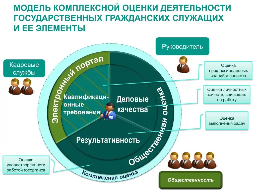 Оценка деятельности государственных служащих. Оценка деятельности госслужащих. Оценка личностных качеств сотрудника. Оценка профессионально-личностных качеств.