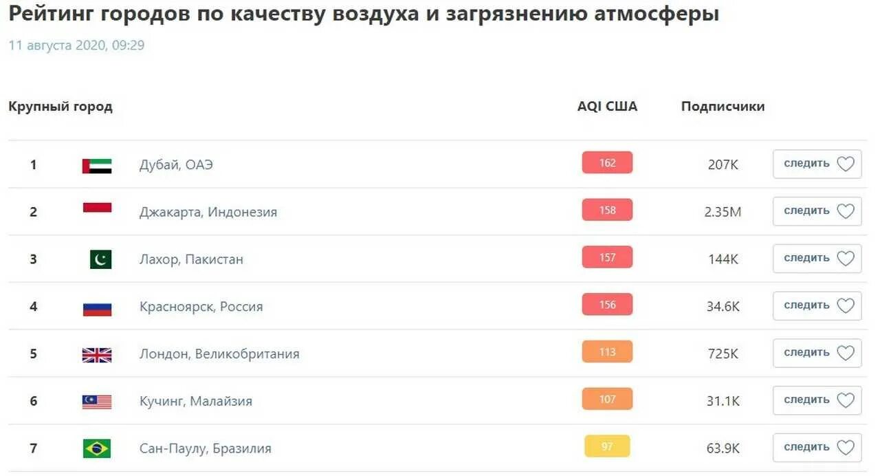 Рейтинг городов. Рейтинг городов по загрязненности воздуха. рейтинг загрязненности воздуха. самые грязные города мира список. рейтинг качества воздуха.