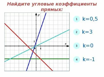 Угловые коэффициенты что это
