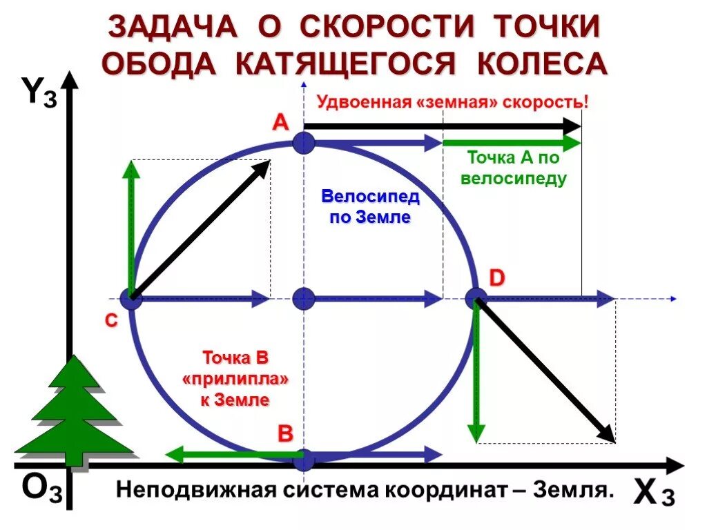 Направление скоростей в колесе. Скорость точек катящегося колеса. Точка обода колеса. Движение точки на ободе колеса. Скорость колеса в разных точках.