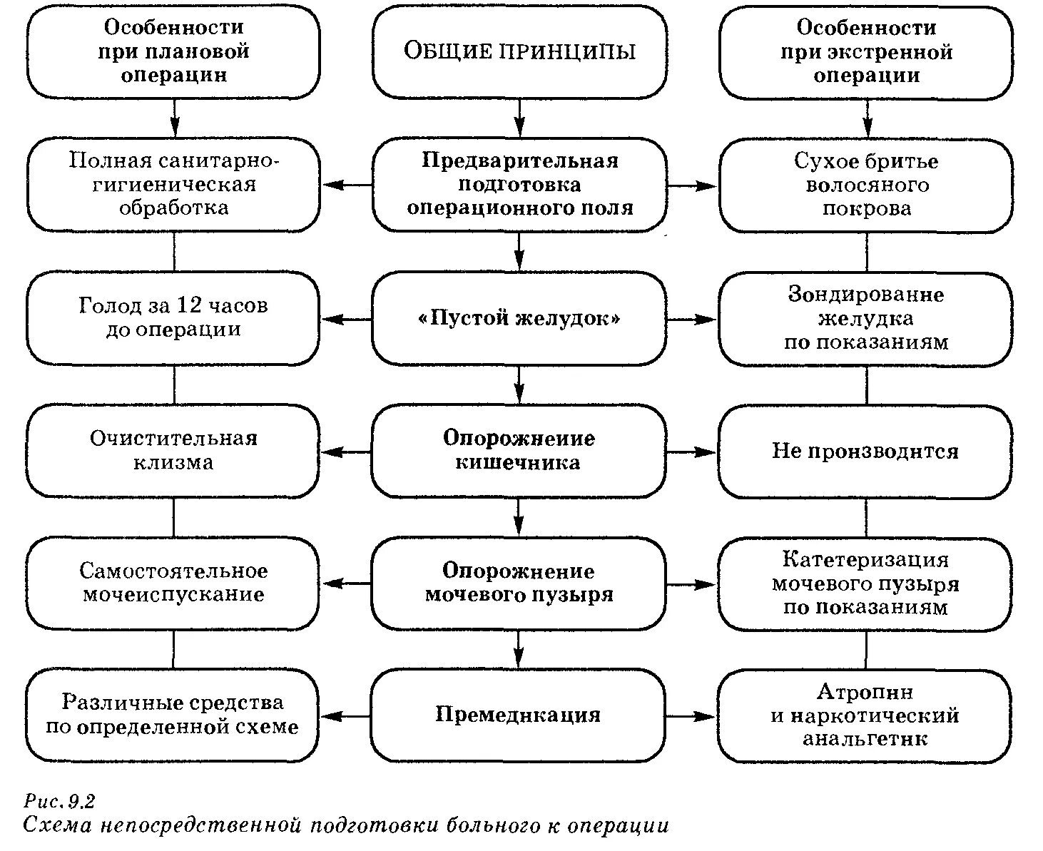 Особенности подготовки к операции. Схема непосредственной подготовки больного к операции. План подготовки пациента к операции. Принципы подготовки больных к операции. Схемы подготовки к срочным экстренным и плановым операциям.