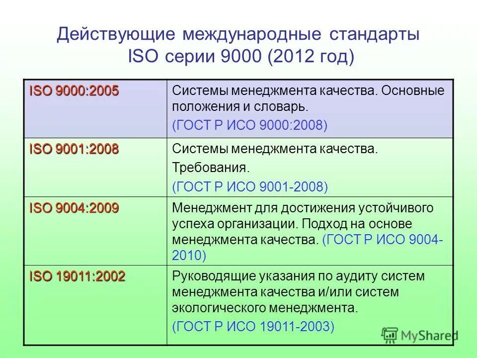 Системы качества международных стандартов исо 9000. Структура стандартов исо 9000. Структура стандартов исо 9000. Системы качества международных стандартов исо 9000. Системы качества международных стандартов исо 9000.