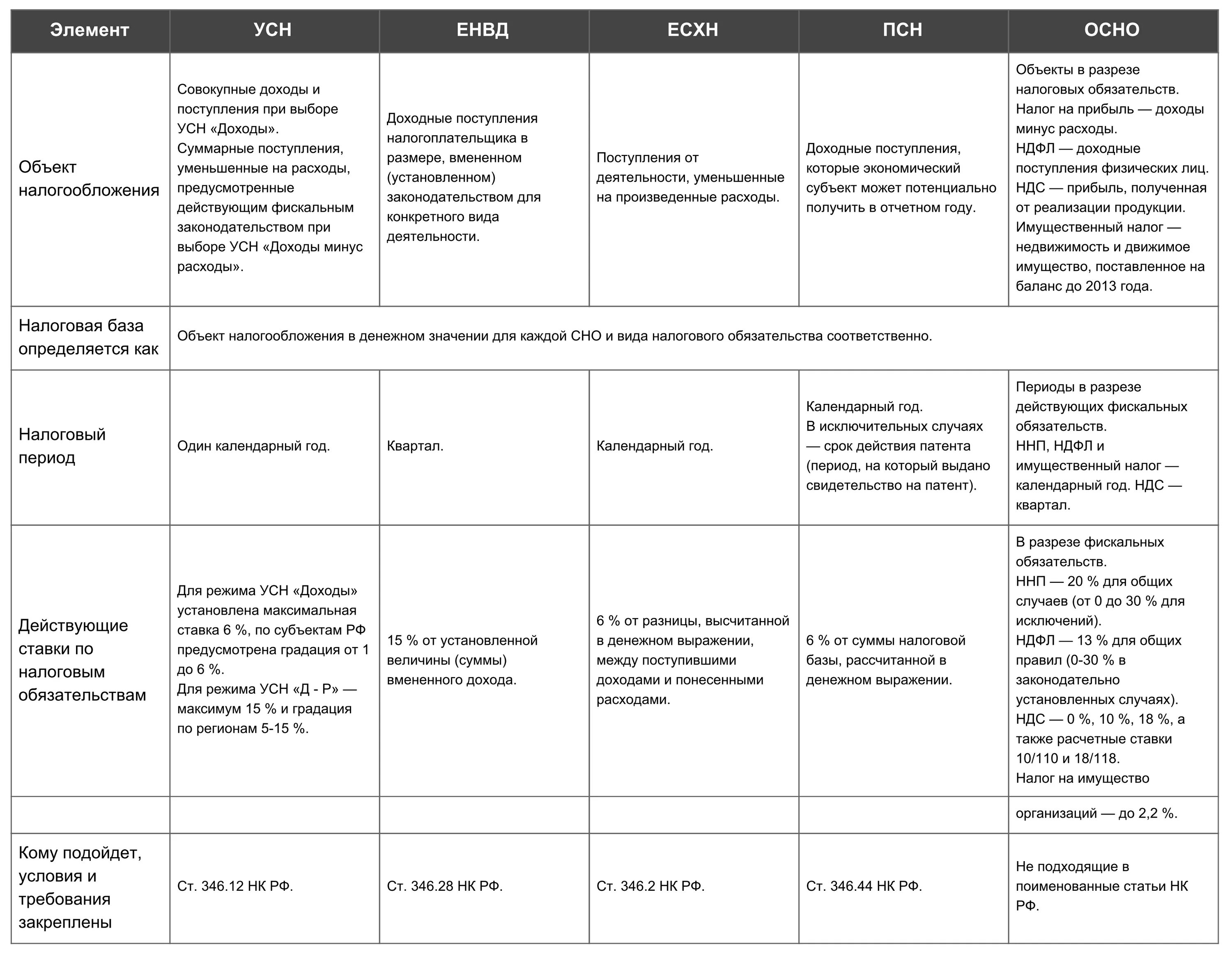Совмещение псн и осно