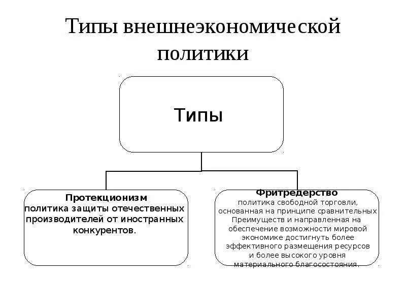 Виды внешнеторговой политики. Направления во внешнеторговой политике. Политика протекционизма и фритредерства. Принципы внешнеторговой политики.