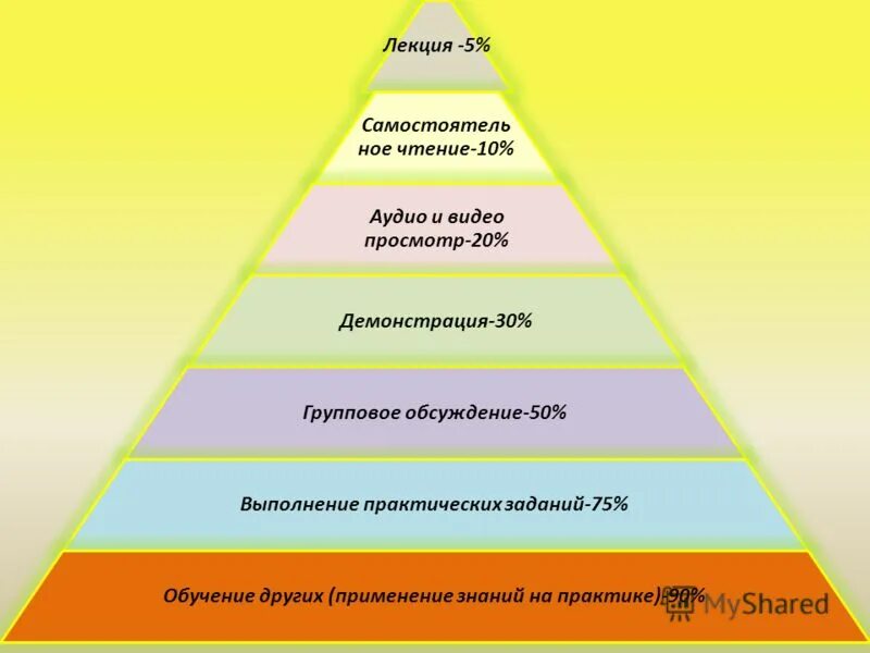 Тренинг другими словами. Применение знаний на практике. Чтение групповое обсуждение лекции.