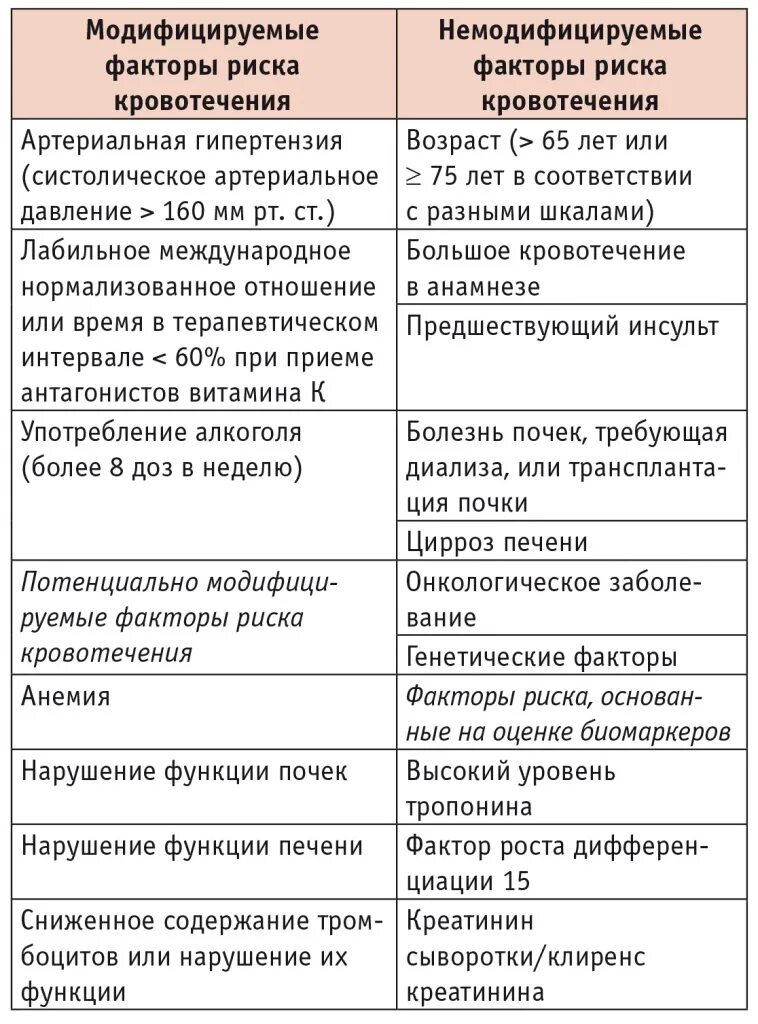 Варфарин запрещенные продукты. Сравнительная характеристика антикоагулянтов. Продукты при приеме варфарина таблица. Антикоагулянты продукты. Прямые оральные антикоагулянты.