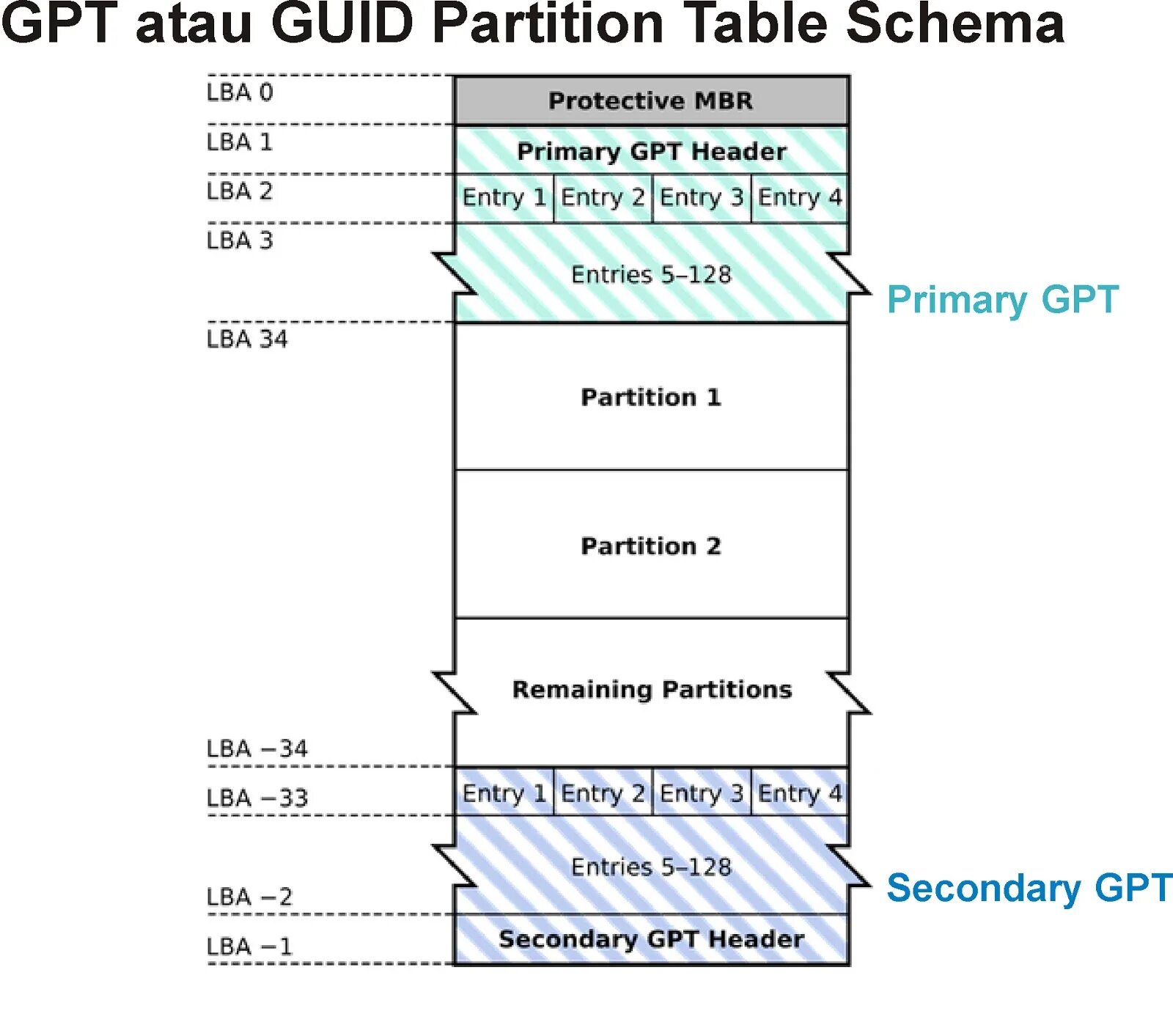 Gpt 4 это. Таблица разделов GPT. Таблица разделов MBR. Таблица разделов guid. MBR GPT.